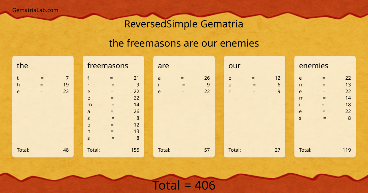 the freemasons are our enemies in reversedSimple Gematria